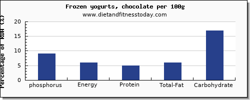 phosphorus and nutrition facts in frozen yogurt per 100g